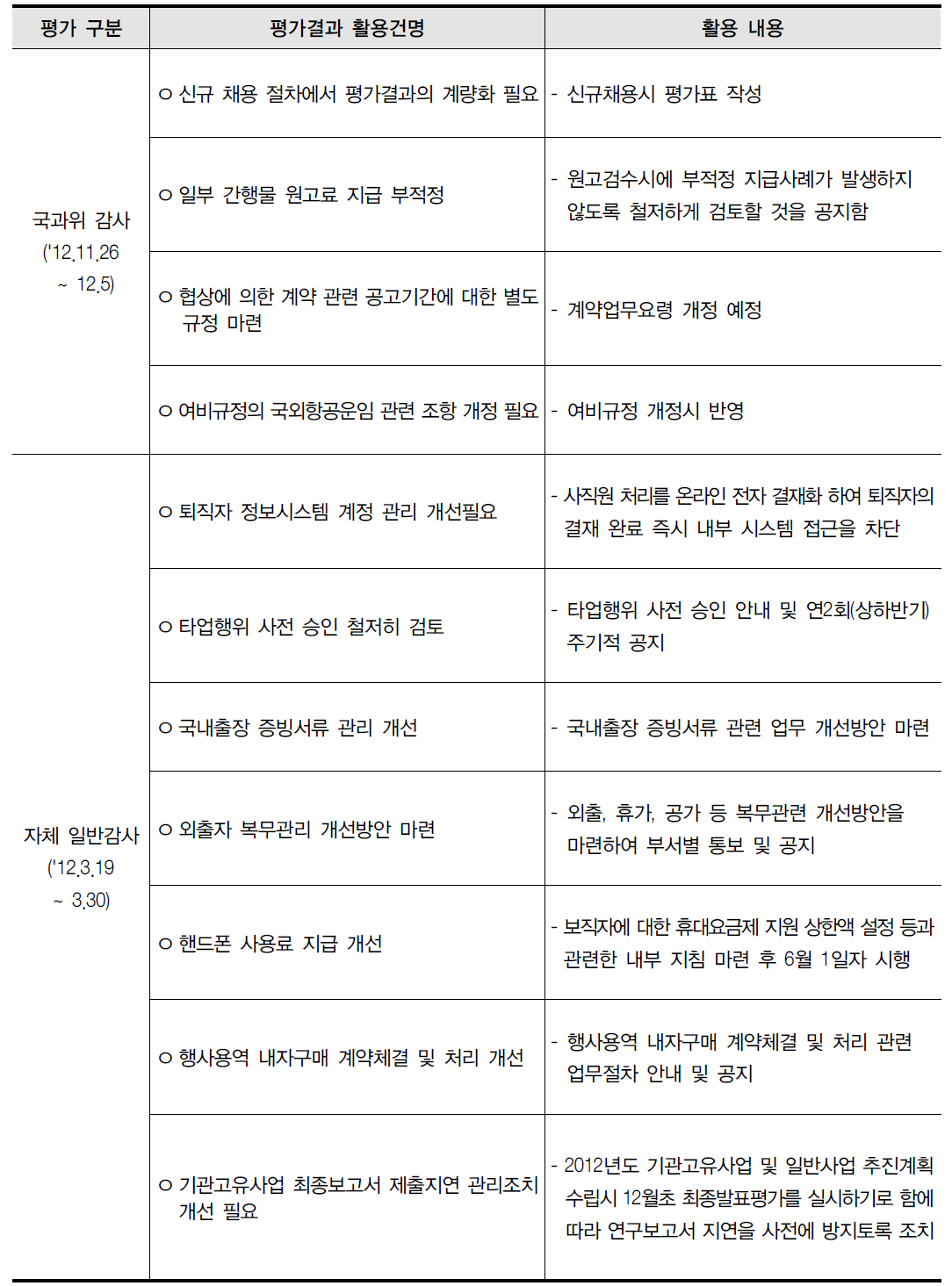 각종 평가결과 활용실적