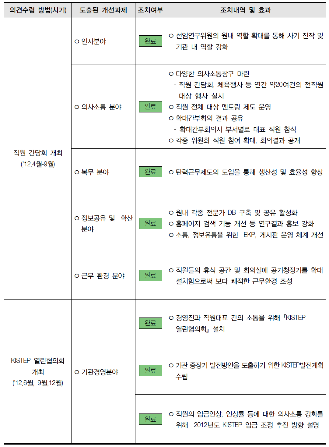 내부 의견수렴 결과 도출된 개선과제 및 조치실적