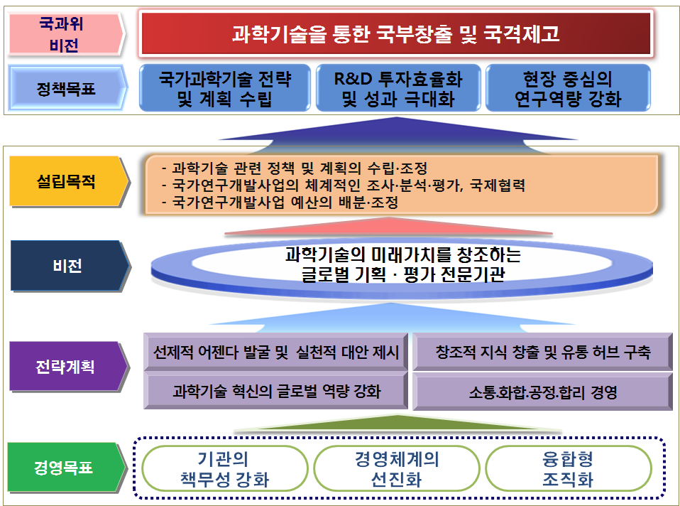 전략계획 및 경영목표의 정부정책과의 연계성