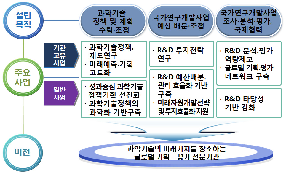 주요사업 추진 현황