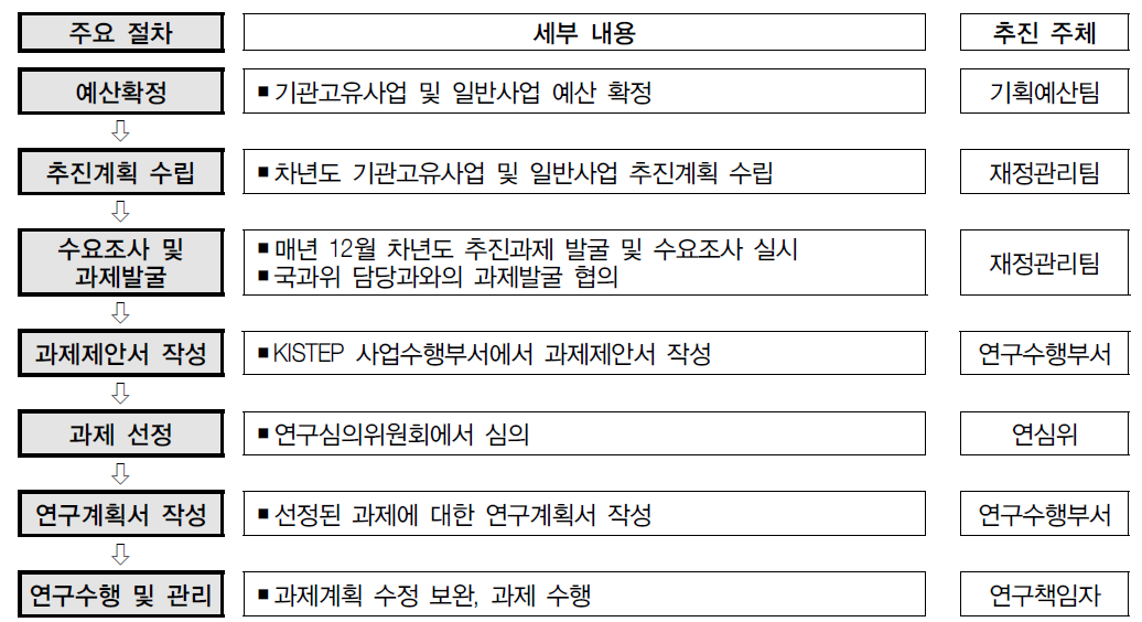 기관고유사업 및 일반사업 선정절차