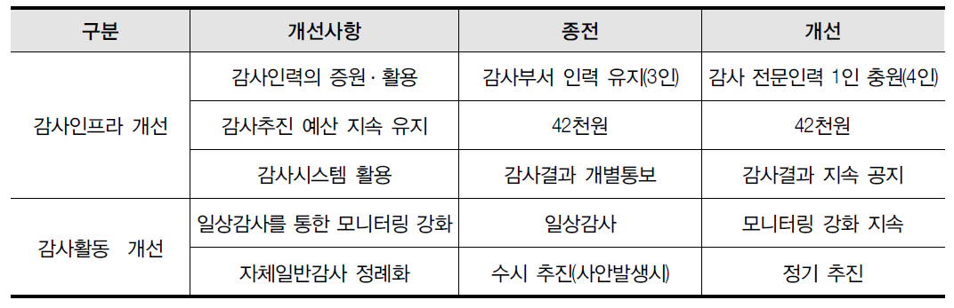 자체감사기능 활성화 지원 노력