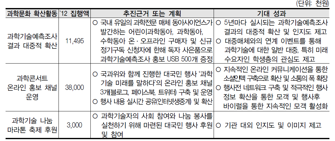 과학문화 확산활동 내역