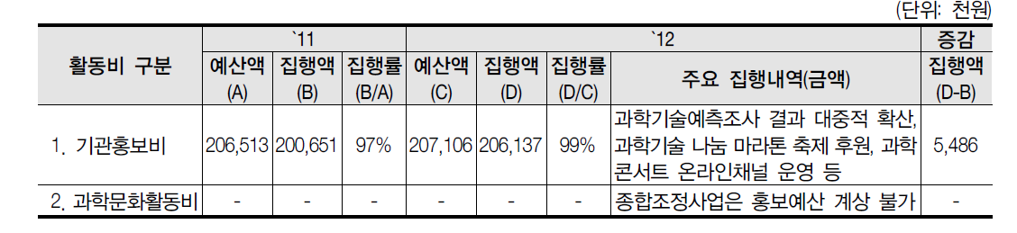 과학문화활동 관련예산 확보·집행실적