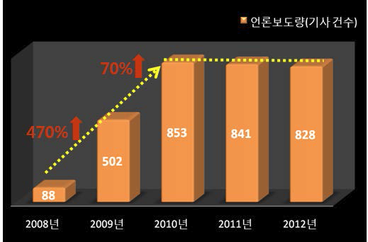 2012년도 언론보도량