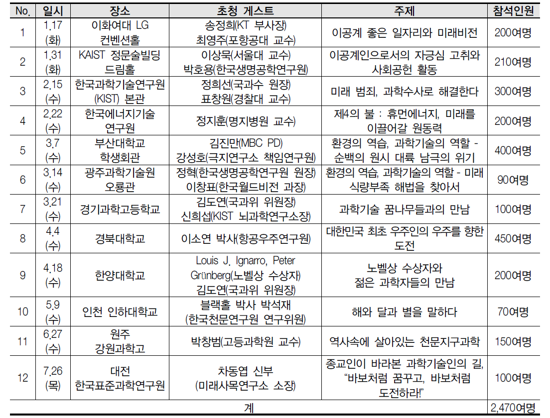 ‘과학기술 미래를 말하다-톡톡!과학콘서트’ 개최 현황