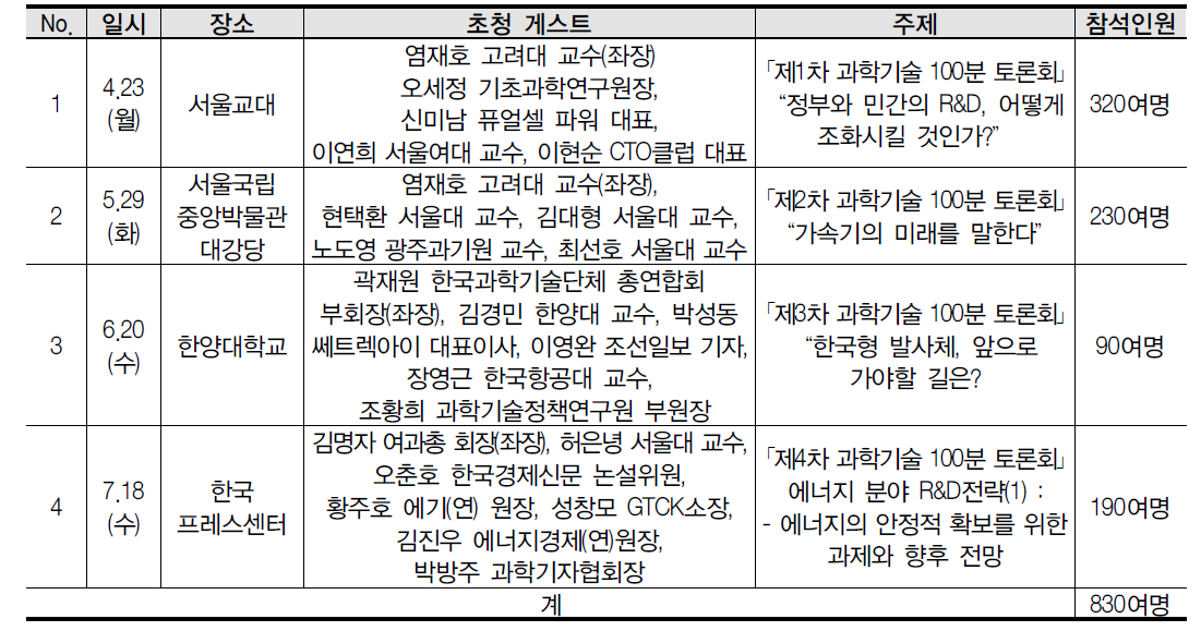 ‘과학기술 미래를 말하다-과학기술 100분 토론회’ 개최 현황