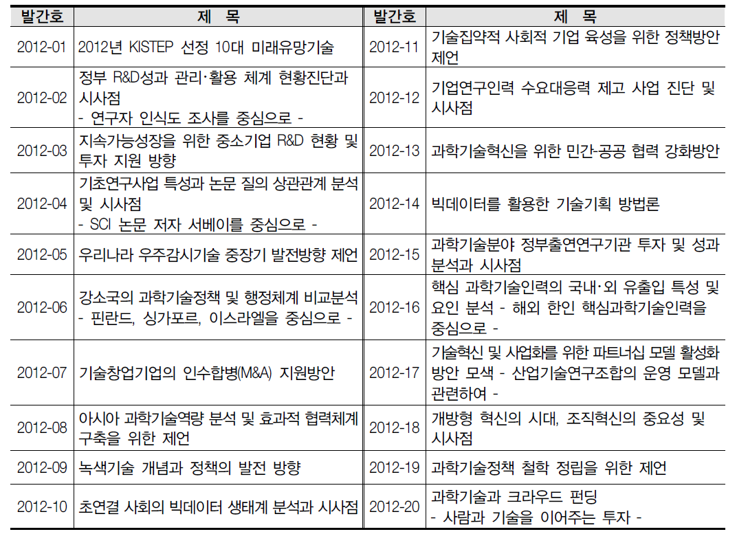 2012년 이슈페이퍼 발간 목록