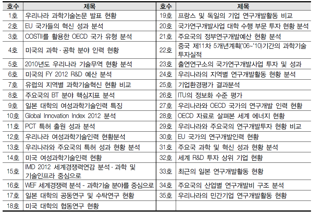 2012년 통계브리프 발간 목록