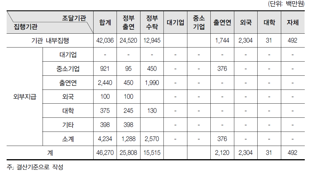 협동연구·사업비 집행액 대비 조달현황