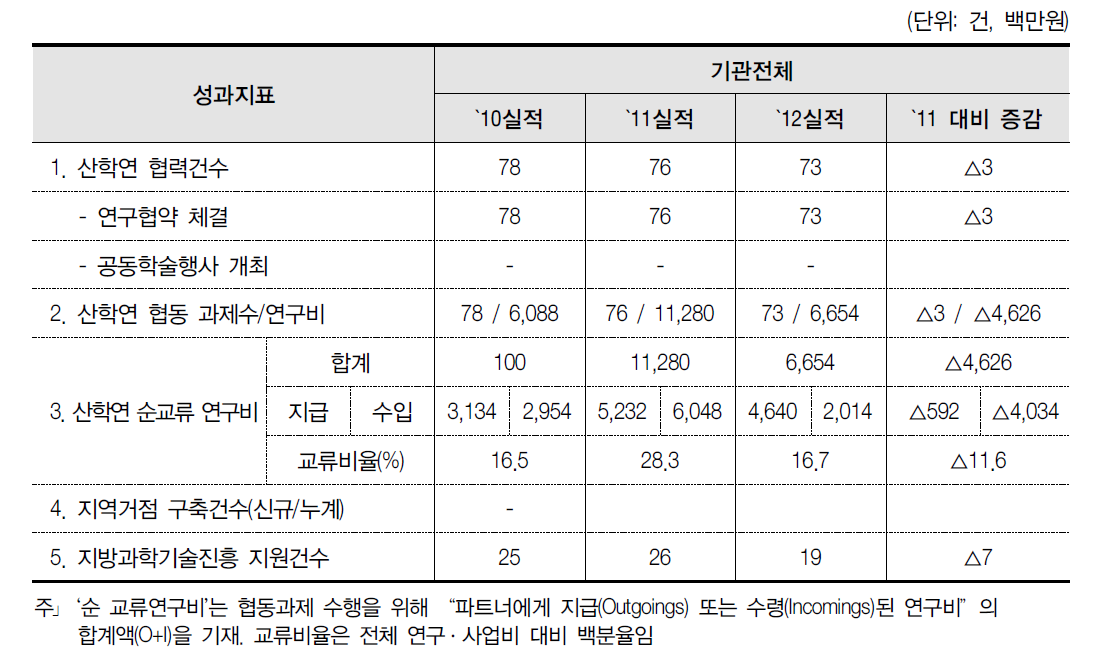 학연산 협력체계 및 실적