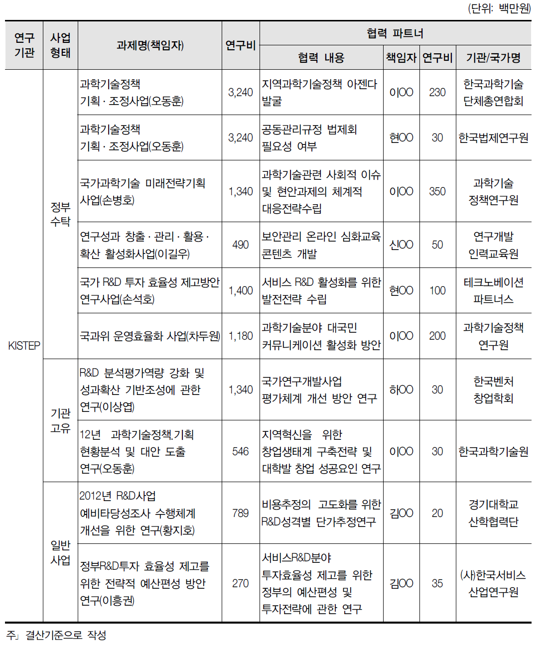 대표적 협력과제 현황