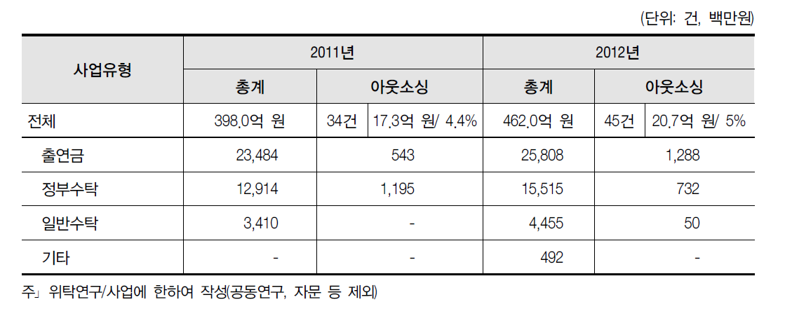 아웃소싱 연구비 재원