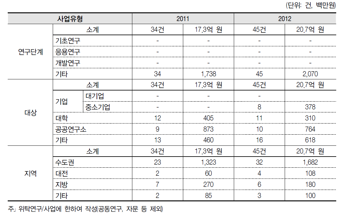 유형별 아웃소싱 연구비