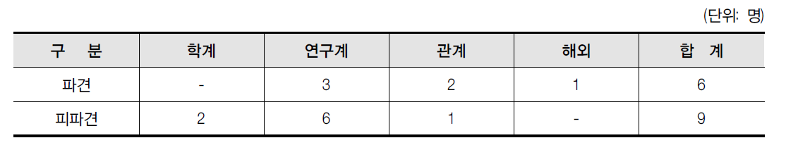 국내 연구자 교류 실적