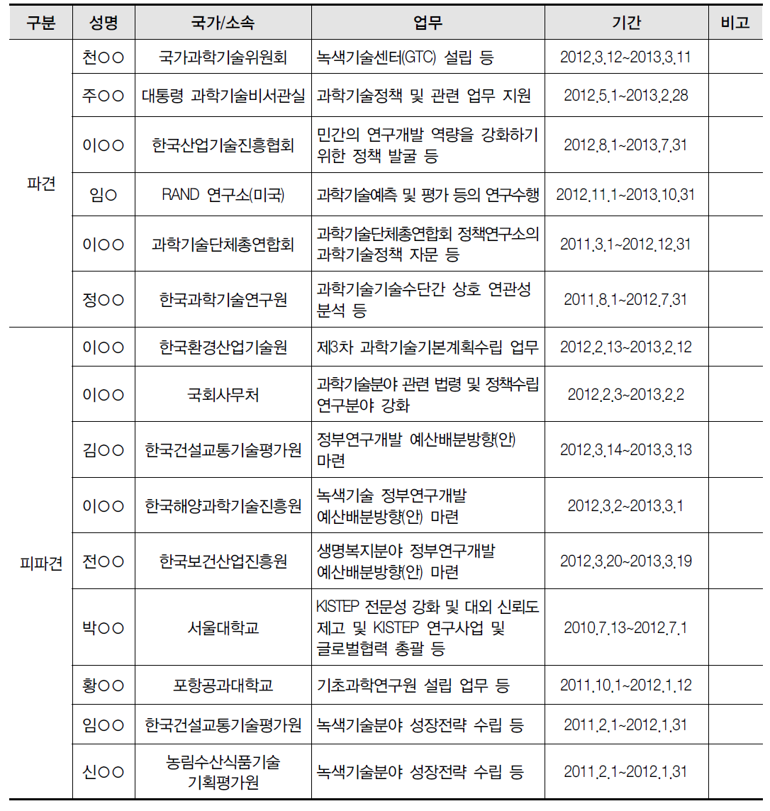 연구자 교류 세부실적