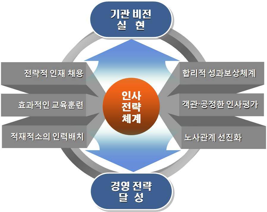 인사전략 체계도