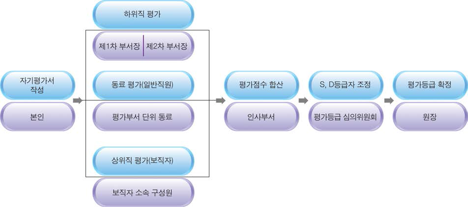 근무성적 평정 절차