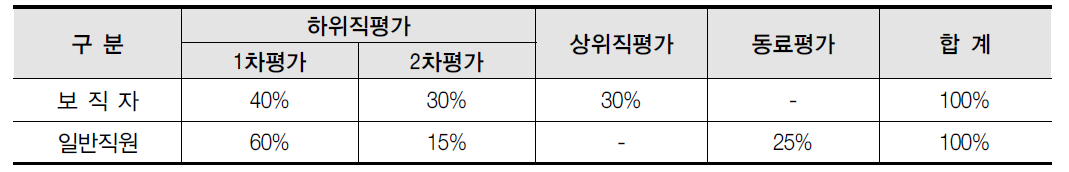 다면평가 반영 비율