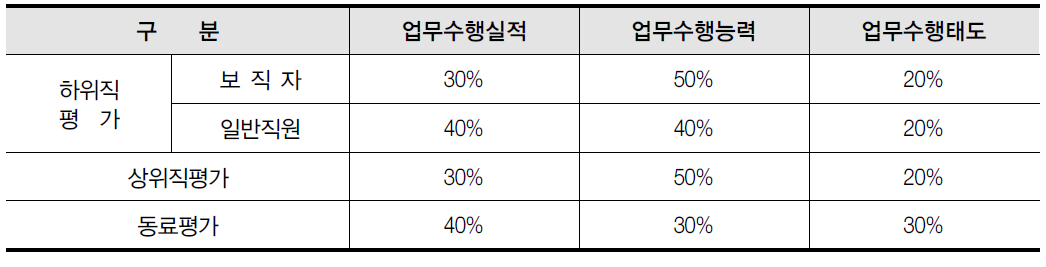 평가방법 및 항목