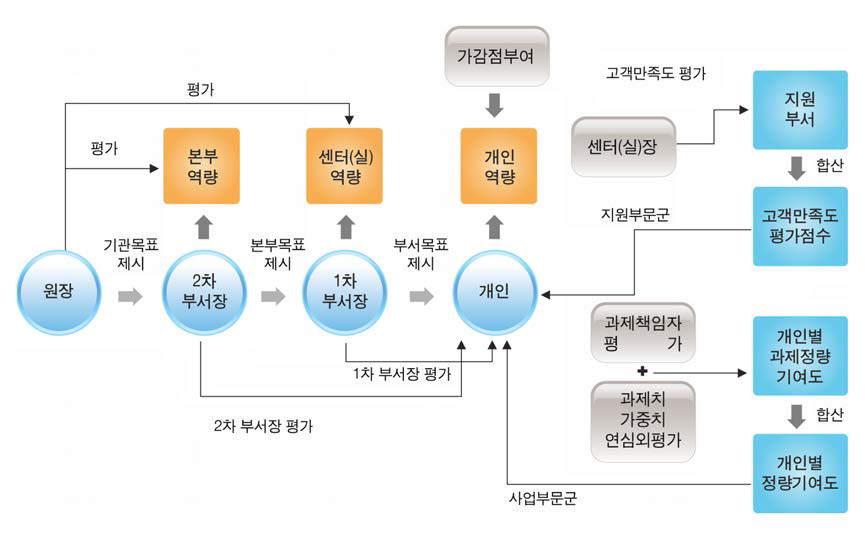 인사평가 흐름