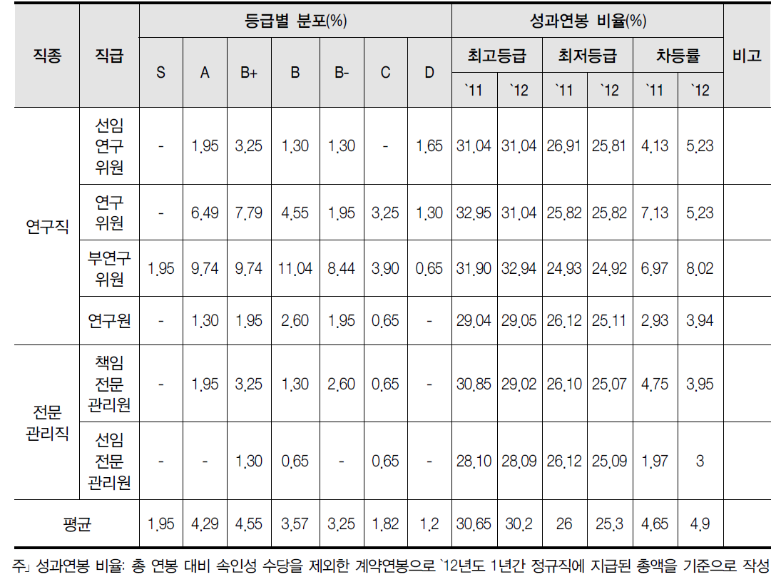 업적평가결과의 성과연봉 연계 현황