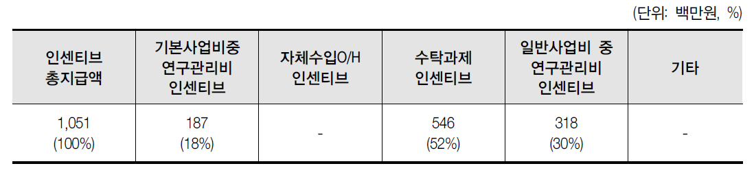 인센티브 지급재원