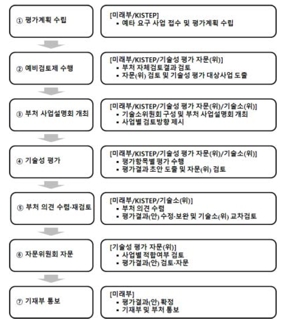 기술성 평가 추진절차