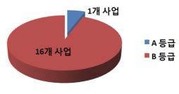 ‘기술개발의 시급성’ 검토 등급 비율