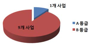 ‘기술개발의 필요성’ 검토 등급 비율