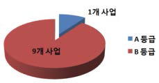 ‘국고지원의 적합성’ 검토 등급 비율