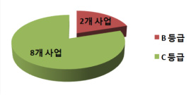 ‘사업계획의 구체성’ 검토 등급 비율