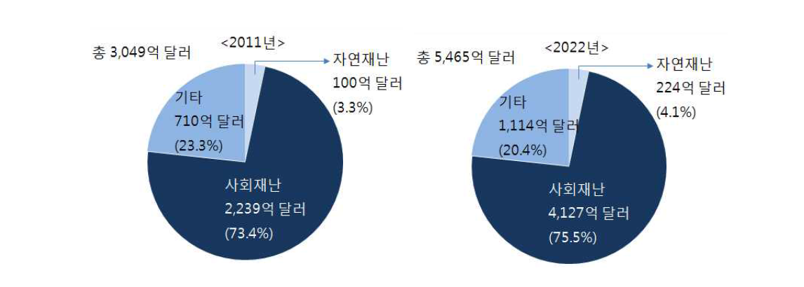 세계 재난안전시장(자연재난 vs. 사회재난)