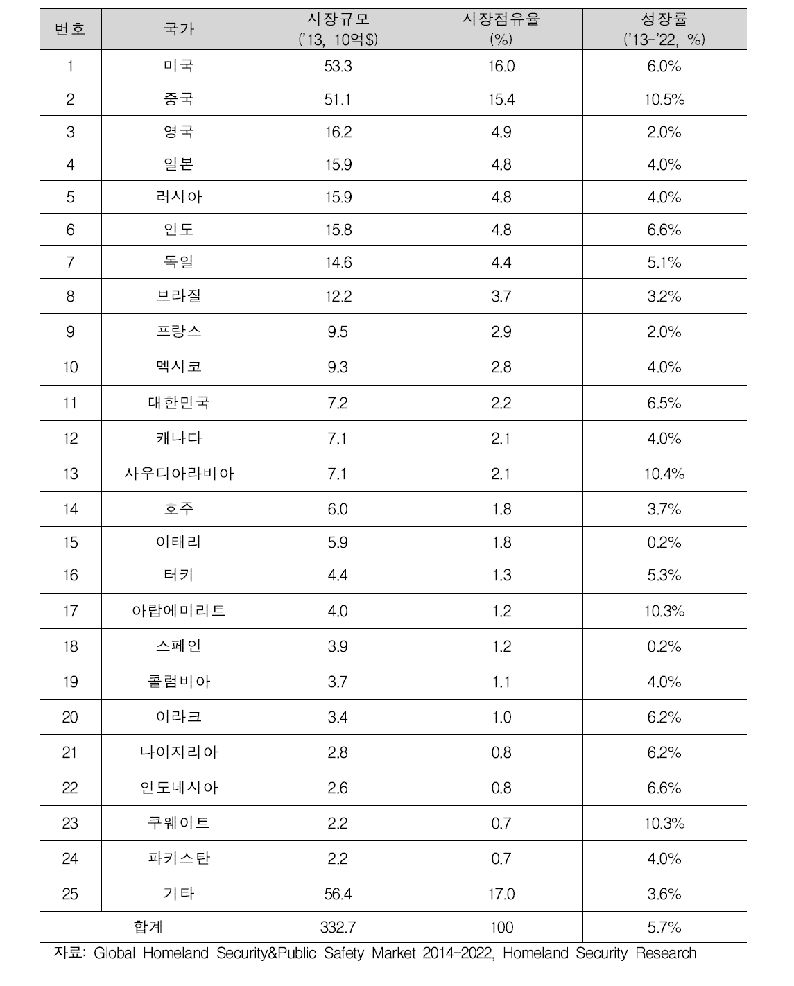 주요국의 재난안전시장 규모 및 성장률