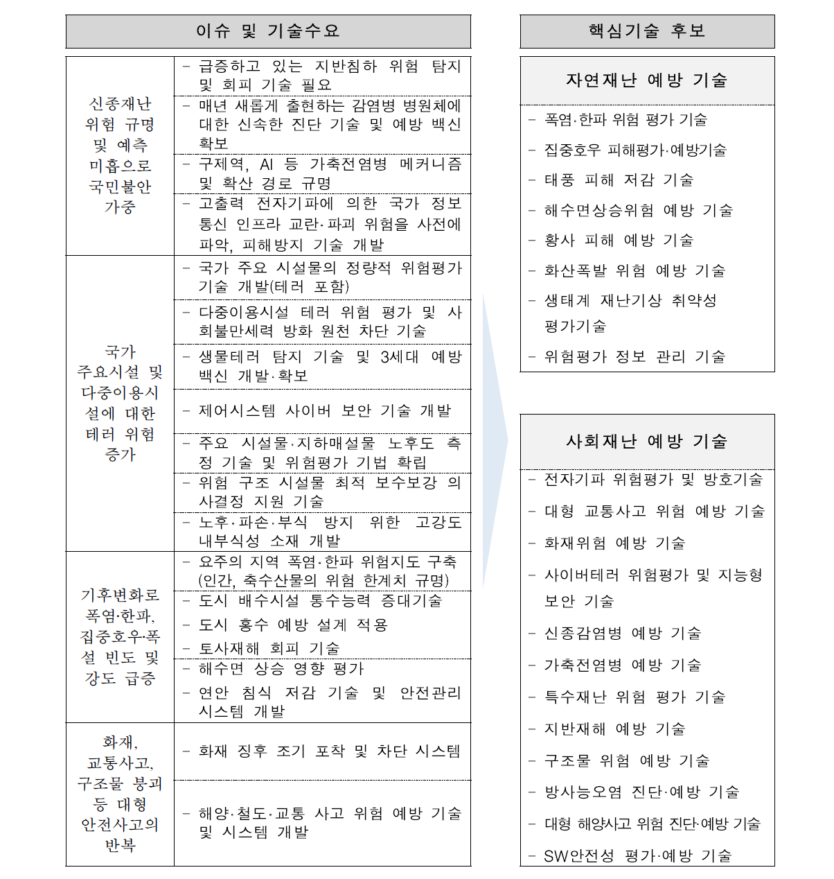 재난위험예방 이슈-기술 맵(MAP)