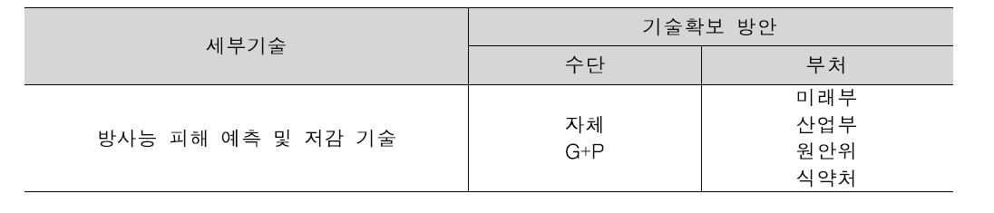 방사능 오염 진단·예방 기술의 확보 방안 및 근거