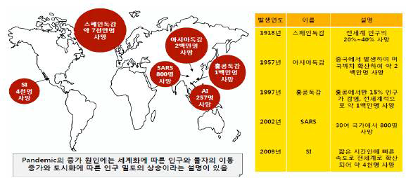 주요 글로벌 감염병/가축전염병(pandemic) 발생 사례