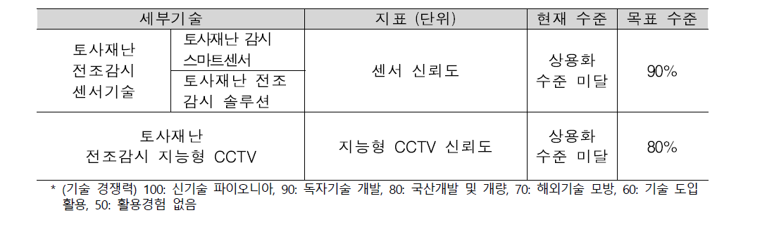 토사재난 감시 기술의 세부기술 및 목표