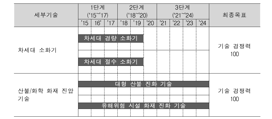 차세대 화재 진압 기술 개발 로드맵