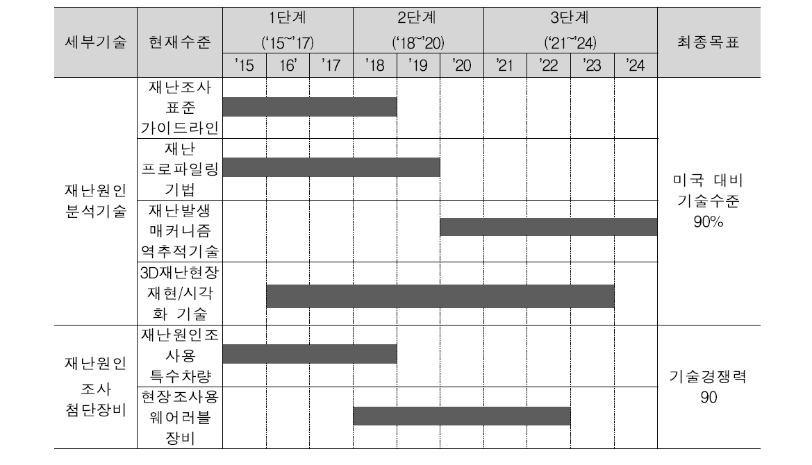 과학적 재난 원인조사 기술 개발 로드맵