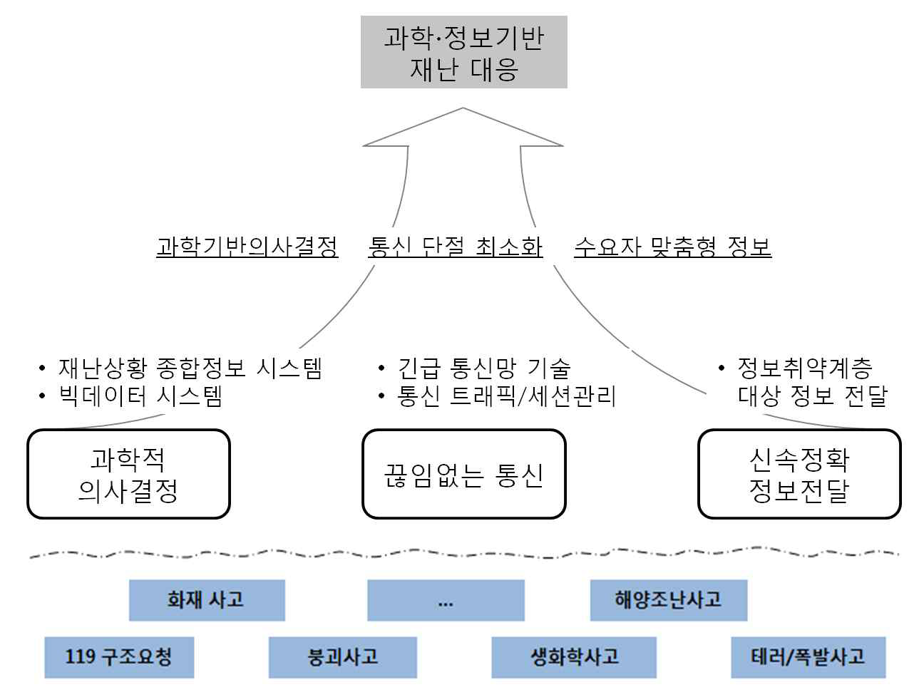 재난정보전달 기술의 범위