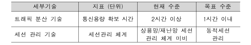 재난상황 통신 트래픽 관리 기술의 세부기술 및 목표