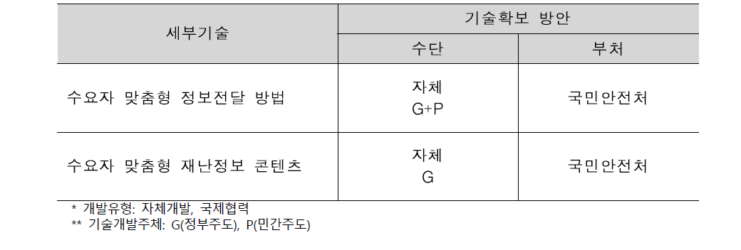 대국민 정보 전달 및 수집기술의 확보 방안 및 근거