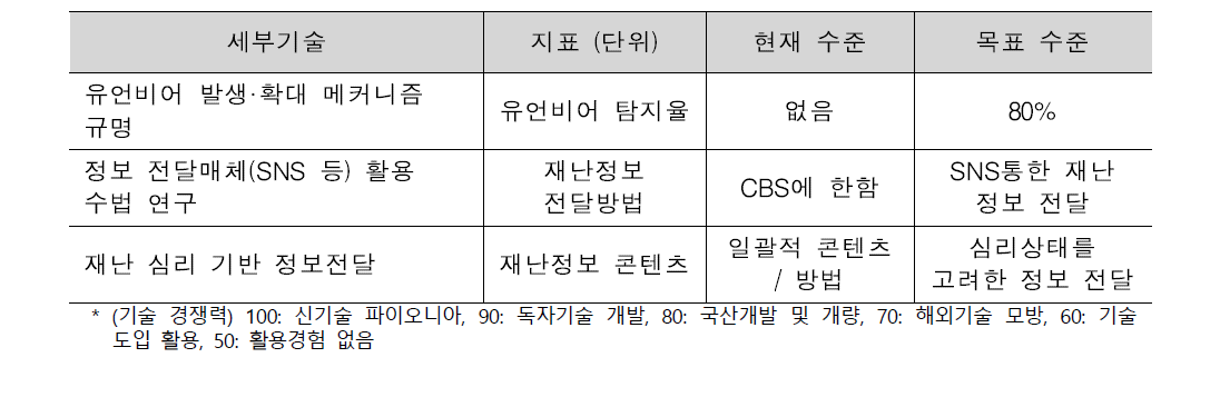 대국민 정보 전달 및 수집기술의 세부기술 및 목표