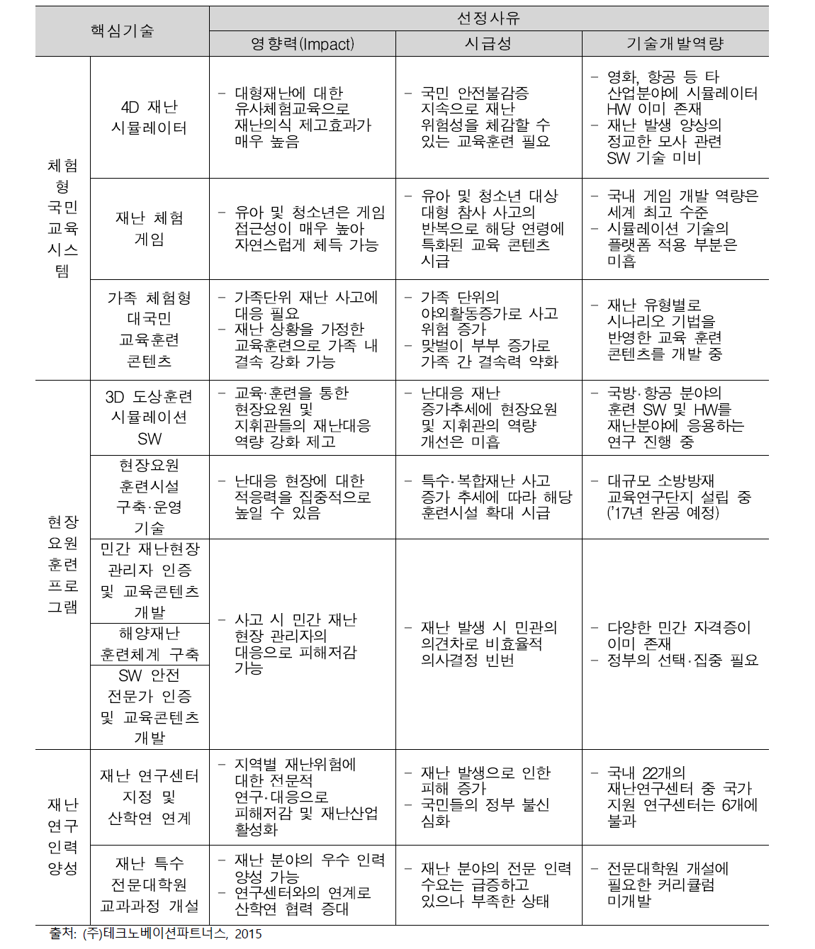 재난교육훈련 핵심기술 선정 사유