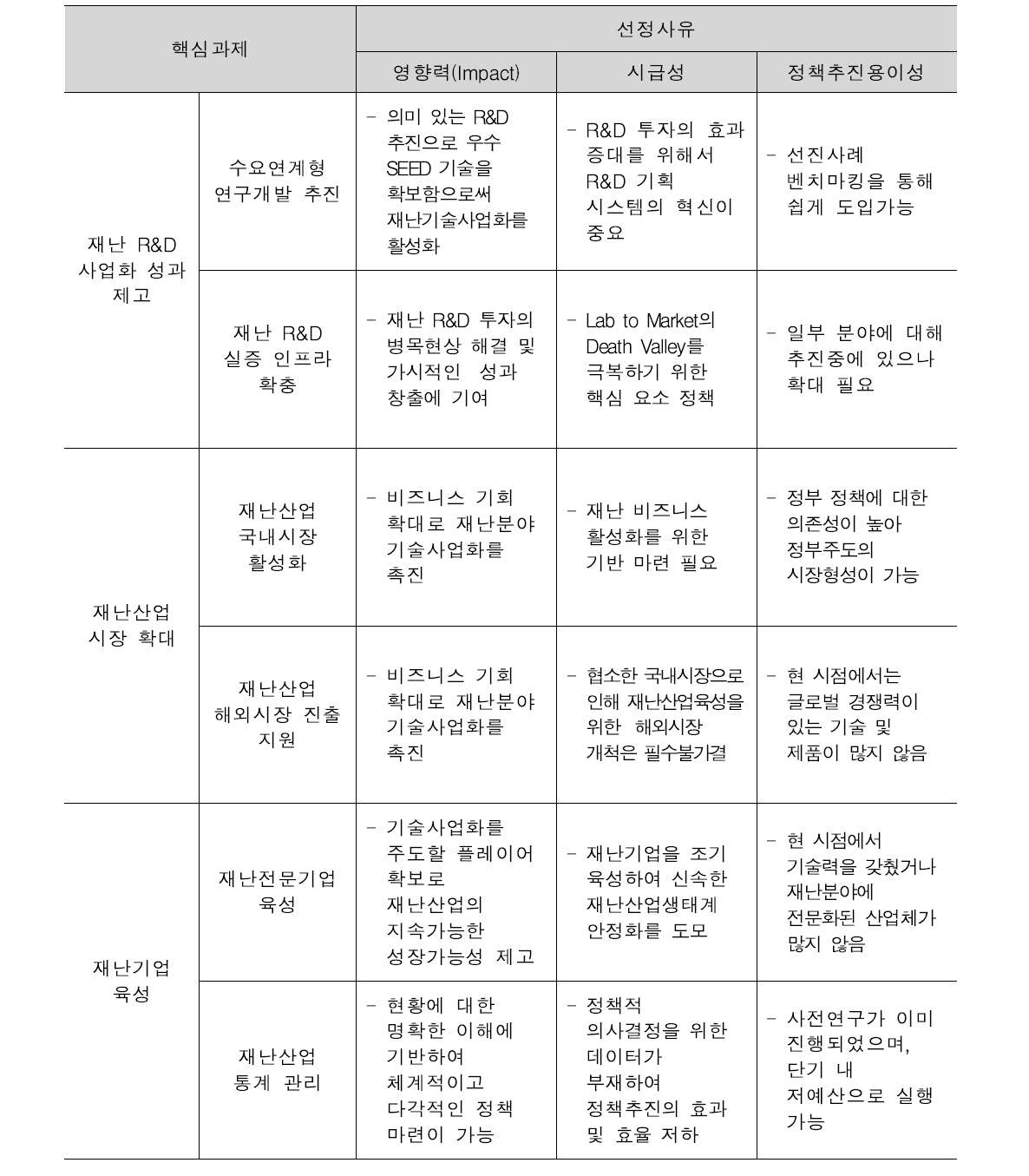 재난산업육성 핵심과제 선정 사유