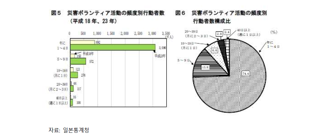 재난관련 통계 사례 (일본)