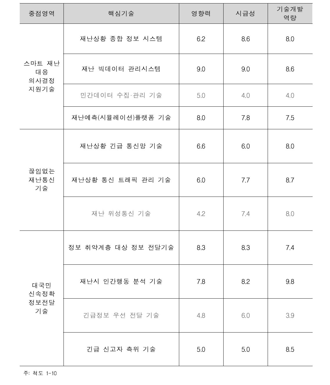 재난정보전달 핵심기술 후보(안)에 대한 수준 평가