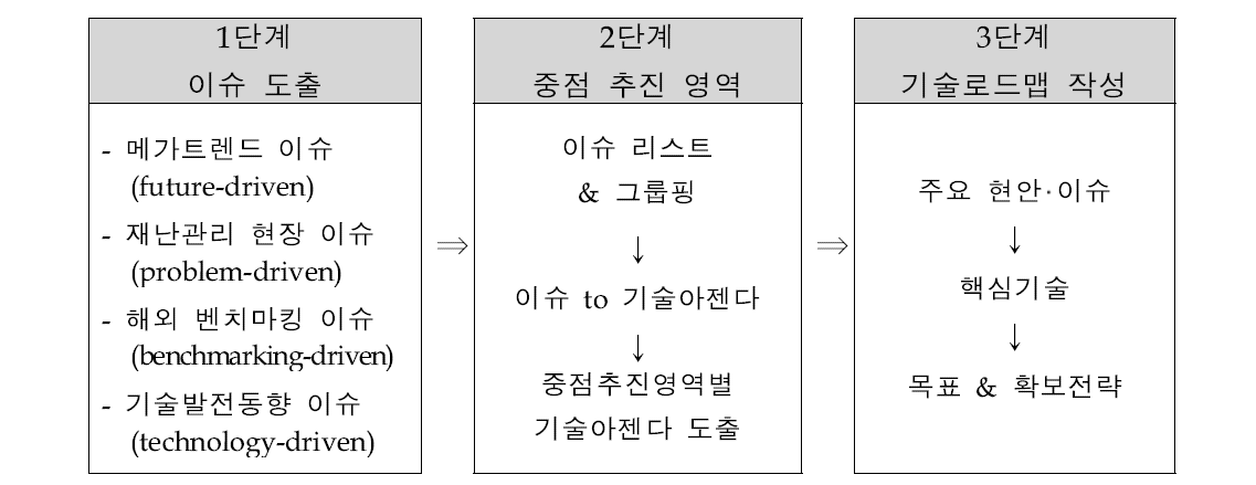 재난과학기술 로드맵 작성 프로세스