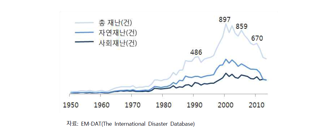 세계 재난발생 추이(1950~2010)